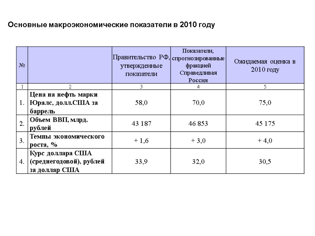 Основные макроэкономические показатели в 2010 году 3 26.11.2017